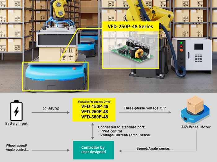 インフォグラフィック - MEAN WELL VFD 150W ～ 750W可変周波数ドライブ